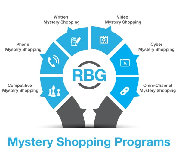 Rbg mystery shopping programs The Premier Mystery Shopping Company 